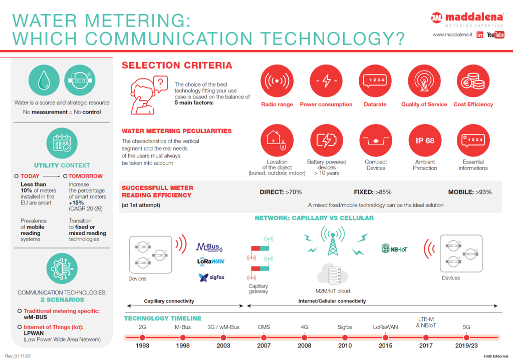 Water metering: which communication technology?