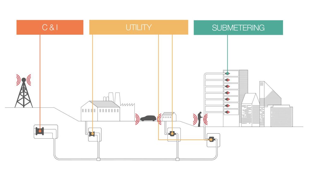 Ambiti Applicazione Utility, Submetering, Commercial e industrial Acqua 