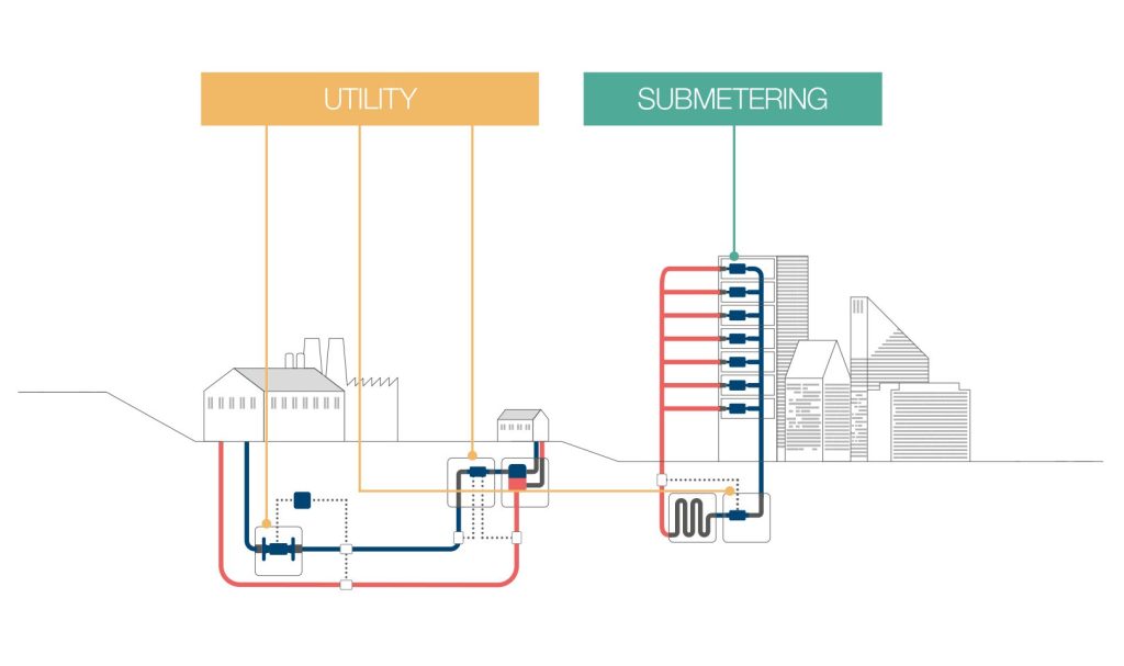 Ambiti Applicazione Utility e Submetering Energia Termica