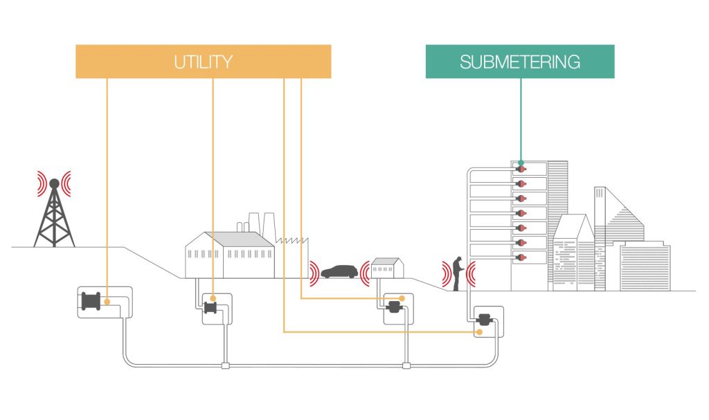 Ambiti Applicazione Utility e Submetering Moduli Comunicazione