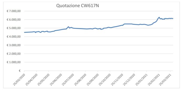 Grafico quotazione materie prime